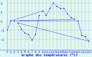 Courbe de tempratures pour Grosser Arber