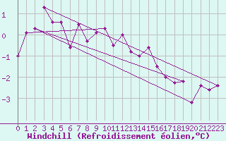 Courbe du refroidissement olien pour Waibstadt