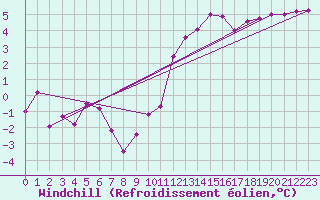 Courbe du refroidissement olien pour Avord (18)