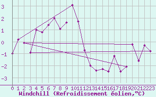 Courbe du refroidissement olien pour Zugspitze