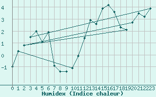 Courbe de l'humidex pour Napf (Sw)