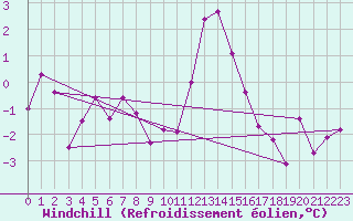 Courbe du refroidissement olien pour Foellinge