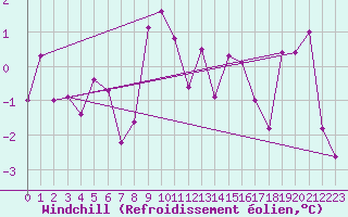 Courbe du refroidissement olien pour Preitenegg
