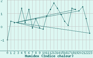 Courbe de l'humidex pour Wolfsegg