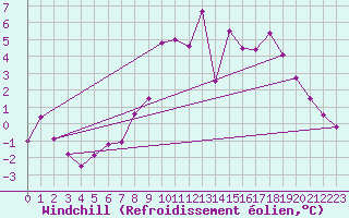 Courbe du refroidissement olien pour Dolembreux (Be)