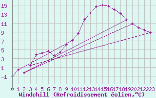 Courbe du refroidissement olien pour Brive-Souillac (19)