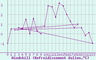Courbe du refroidissement olien pour Dole-Tavaux (39)