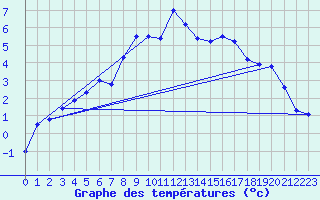 Courbe de tempratures pour Floda
