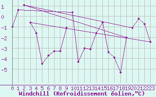 Courbe du refroidissement olien pour Andermatt
