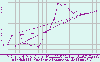 Courbe du refroidissement olien pour Colmar (68)