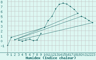 Courbe de l'humidex pour Le Bourget (93)