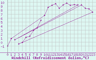 Courbe du refroidissement olien pour Mont-de-Marsan (40)