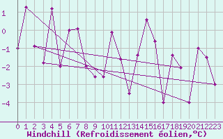 Courbe du refroidissement olien pour Reutte