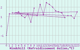 Courbe du refroidissement olien pour Meraker-Egge