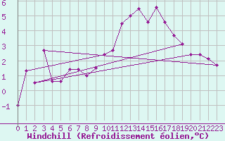 Courbe du refroidissement olien pour Veiholmen