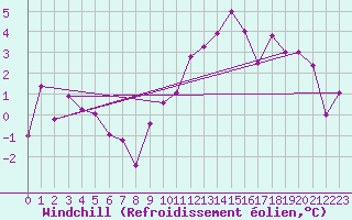 Courbe du refroidissement olien pour Millau - Soulobres (12)