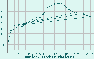 Courbe de l'humidex pour De Bilt (PB)