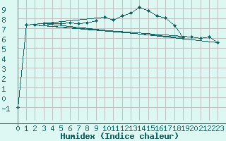 Courbe de l'humidex pour Melle (Be)