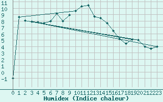 Courbe de l'humidex pour Nottingham Weather Centre