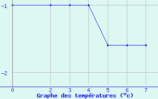 Courbe de tempratures pour Monte Cimone