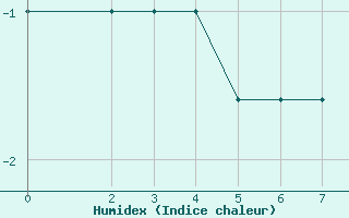 Courbe de l'humidex pour Monte Cimone