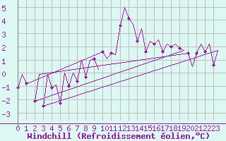 Courbe du refroidissement olien pour Mikkeli