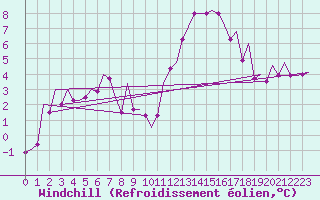 Courbe du refroidissement olien pour Madrid / Barajas (Esp)