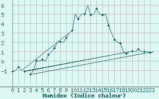 Courbe de l'humidex pour Genve (Sw)