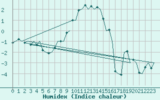 Courbe de l'humidex pour Lappeenranta