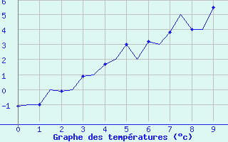 Courbe de tempratures pour Kirkenes Lufthavn