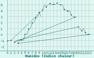 Courbe de l'humidex pour Bodo Vi