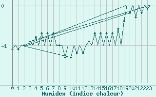 Courbe de l'humidex pour Frankfort (All)