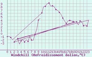 Courbe du refroidissement olien pour Eindhoven (PB)
