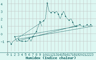 Courbe de l'humidex pour Borlange