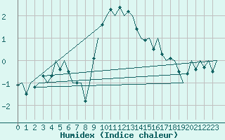 Courbe de l'humidex pour Holzdorf