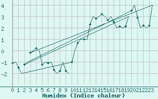 Courbe de l'humidex pour Dublin (Ir)