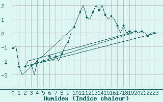 Courbe de l'humidex pour Augsburg