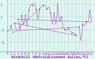 Courbe du refroidissement olien pour Platform J6-a Sea
