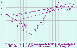 Courbe du refroidissement olien pour Vlissingen