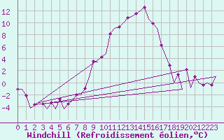 Courbe du refroidissement olien pour Samedam-Flugplatz