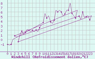 Courbe du refroidissement olien pour Shannon Airport