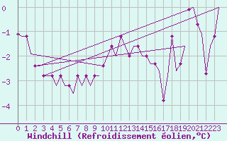 Courbe du refroidissement olien pour Kristianstad / Everod