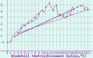 Courbe du refroidissement olien pour Aalborg