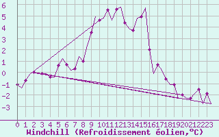 Courbe du refroidissement olien pour Aalborg