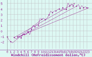 Courbe du refroidissement olien pour Oostende (Be)