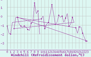 Courbe du refroidissement olien pour Haugesund / Karmoy