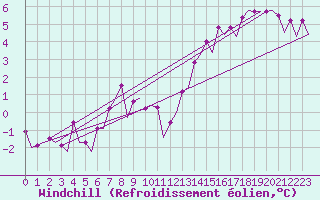 Courbe du refroidissement olien pour Platform P11-b Sea