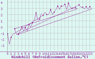 Courbe du refroidissement olien pour Schaffen (Be)