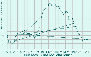 Courbe de l'humidex pour Fassberg