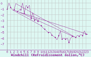 Courbe du refroidissement olien pour Mehamn